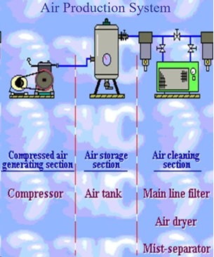 Producing Compressed Air